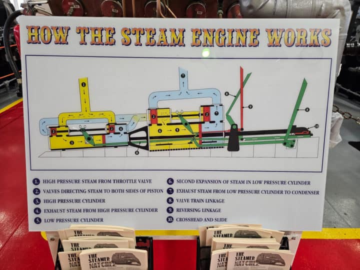 How the steam engine works sign with image of steam boat